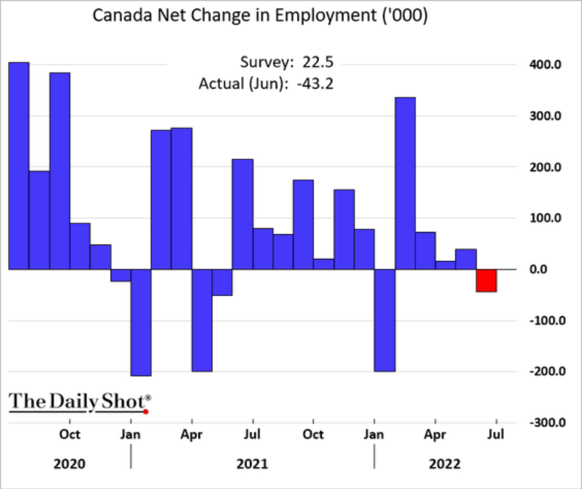 /brief/img/Screenshot 2022-07-11 at 07-44-19 The Daily Shot Government jobs recovery lagging due to teachers not returning to work.png